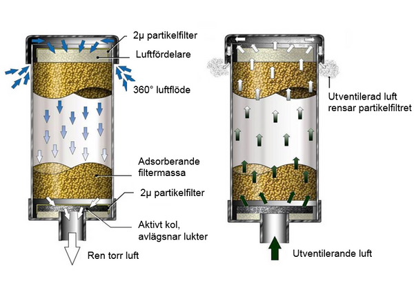 Air Sentry diagram - hur funkar det